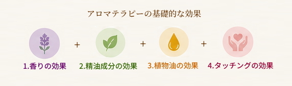 香り・精油成分・植物油・タッチングの効果を示した図
