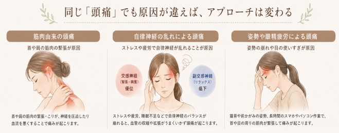 同じ頭痛でも原因が異なることを示した図（筋肉・自律神経・姿勢の違い）