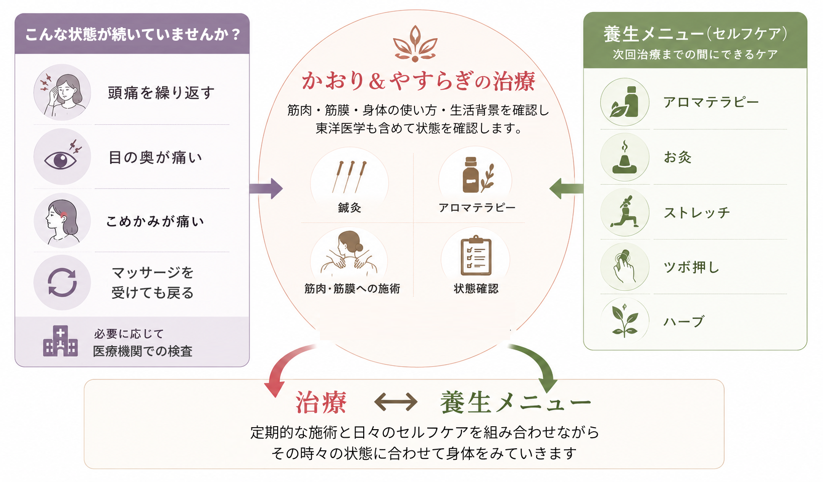 養生メニューの構造図